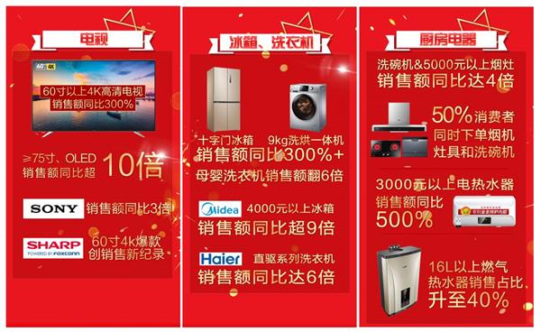 618超級戰報 中國家電新格局成型，京東家電引領無界零售新時代